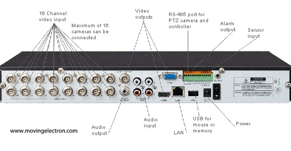 پورت های دستگاه DVR
