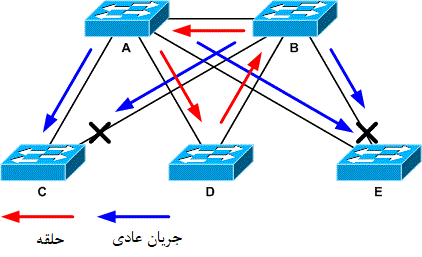 کاربرد سوییچ شبکه در نصب دوربینهای مدار بسته چیست؟