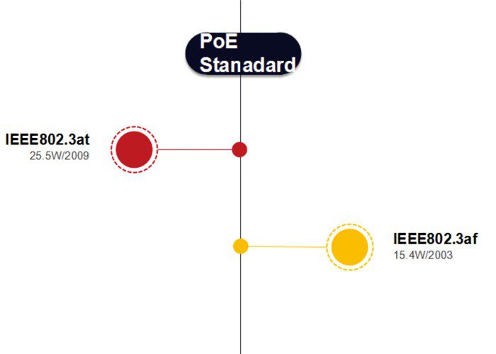 استاندارد IEEE802.3af و IEEE802.3at در دوربین مداربسته